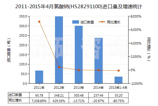 2011-2015年4月氯酸鈉(HS28291100)進(jìn)口量及增速統(tǒng)計